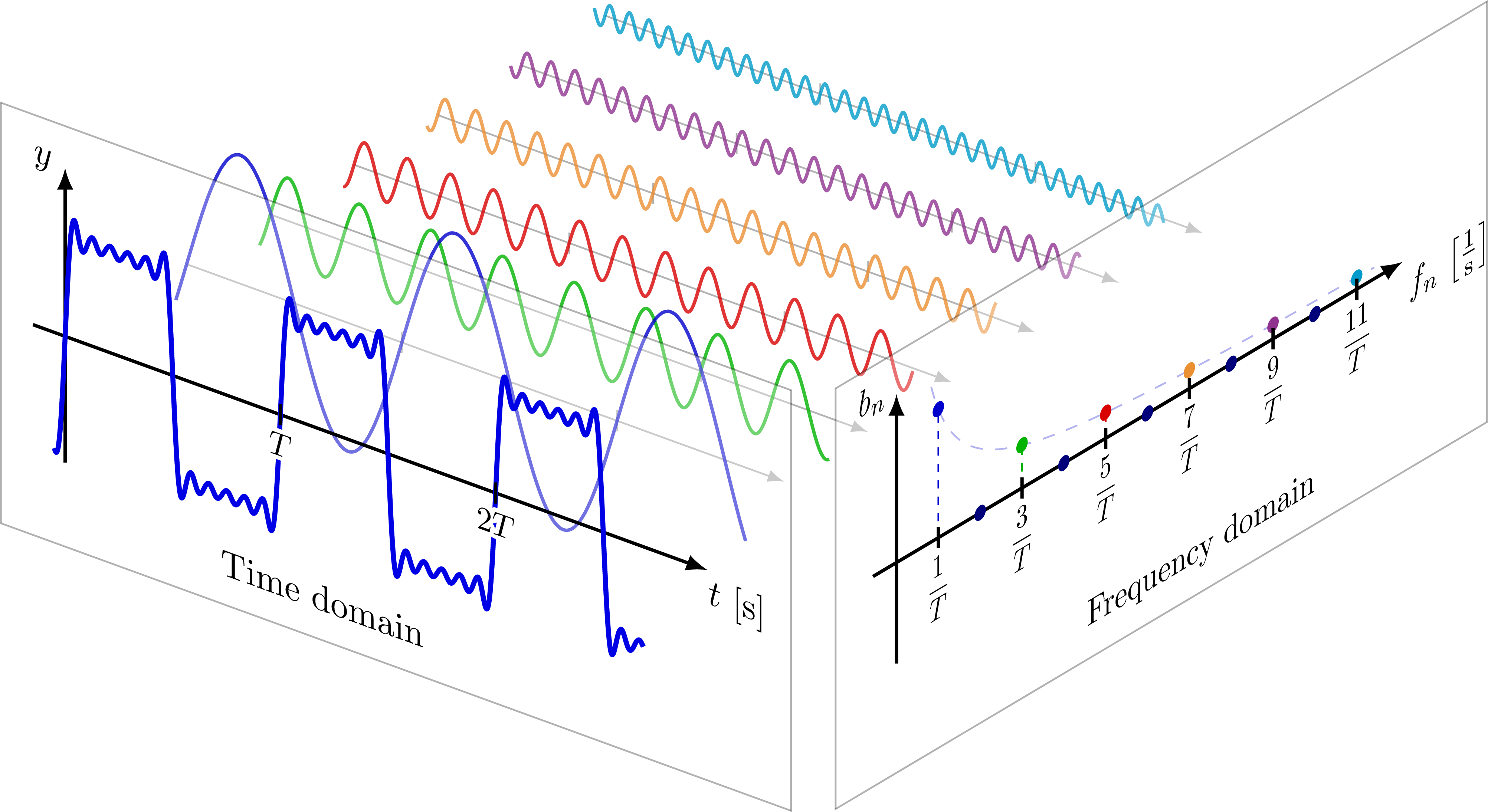 Fourier Transform